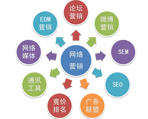 做好這幾點(diǎn),煙臺(tái)網(wǎng)絡(luò)營銷不再難