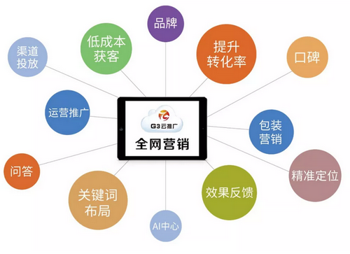 煙臺(tái)G3云推廣全網(wǎng)營(yíng)銷