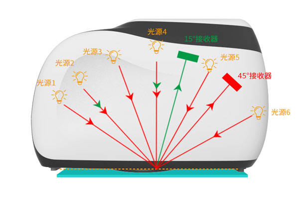 多角度差儀有幾個(gè)測(cè)量角？多角度差儀什么優(yōu)勢(shì)？:差儀