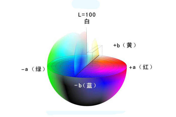 色差儀L、a、b色度值與△L、△a、△b色差值的含義:色差儀

