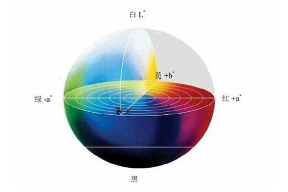 色差儀的CIELab色度系統(tǒng)基礎及其L、a、b參數(shù)的理論:色差儀