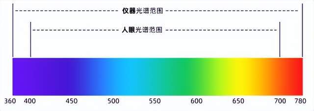 選彩譜 DS-810N 液體色度儀<strong></p>
<p>彩譜色差儀
</strong>，1ml 用量省樣品，數(shù)據(jù)穩(wěn)至 0.015！:彩譜色差儀

