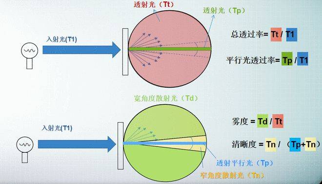 彩譜霧度儀全場景解決方案：從便攜手持到實驗室級臥式高精度，解鎖材料光學(xué)性能精準(zhǔn)檢測:彩譜色差儀